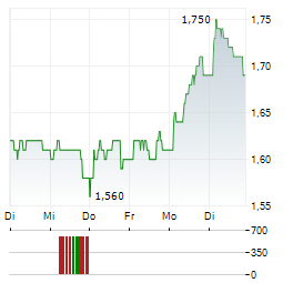 NCC Aktie 5-Tage-Chart