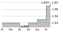 NCC GROUP PLC 5-Tage-Chart