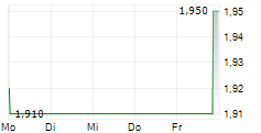 NCC GROUP PLC 5-Tage-Chart