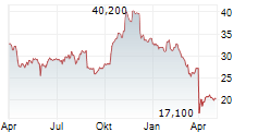 NCINO INC Chart 1 Jahr