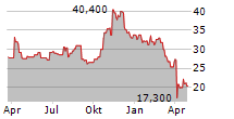 NCINO INC Chart 1 Jahr