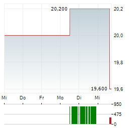 NCINO Aktie 5-Tage-Chart