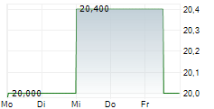 NCINO INC 5-Tage-Chart