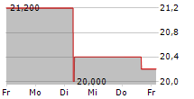 NCINO INC 5-Tage-Chart