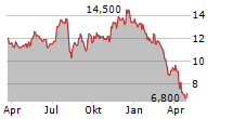 NCR VOYIX CORPORATION Chart 1 Jahr