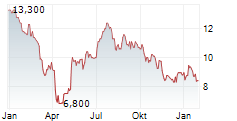 NCR VOYIX CORPORATION Chart 1 Jahr