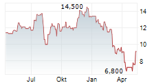 NCR VOYIX CORPORATION Chart 1 Jahr