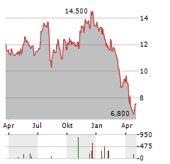 NCR VOYIX Aktie Chart 1 Jahr