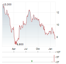 NCR VOYIX Aktie Chart 1 Jahr