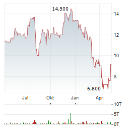 NCR VOYIX Aktie Chart 1 Jahr