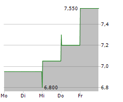 NCR VOYIX CORPORATION Chart 1 Jahr