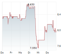 NCR VOYIX CORPORATION Chart 1 Jahr