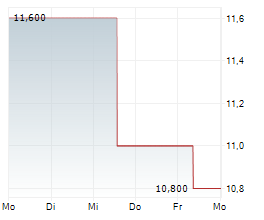 NCR VOYIX CORPORATION Chart 1 Jahr