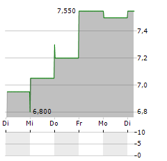 NCR VOYIX Aktie 5-Tage-Chart