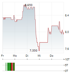 NCR VOYIX Aktie 5-Tage-Chart