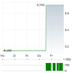 NCR VOYIX Aktie 5-Tage-Chart