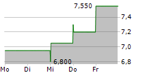 NCR VOYIX CORPORATION 5-Tage-Chart