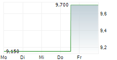 NCR VOYIX CORPORATION 5-Tage-Chart