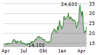 NCS MULTISTAGE HOLDINGS INC Chart 1 Jahr