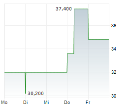 NCS MULTISTAGE HOLDINGS INC Chart 1 Jahr