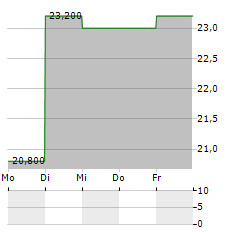 NCS MULTISTAGE Aktie 5-Tage-Chart