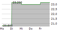 NCS MULTISTAGE HOLDINGS INC 5-Tage-Chart