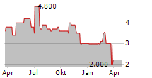 NCTE AG Chart 1 Jahr