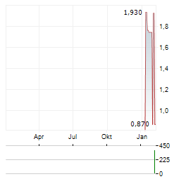 NCTE Aktie Chart 1 Jahr