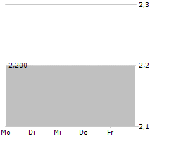 NCTE AG Chart 1 Jahr