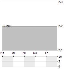 NCTE Aktie 5-Tage-Chart