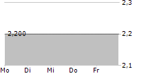 NCTE AG 5-Tage-Chart