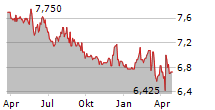 NEBAG AG Chart 1 Jahr