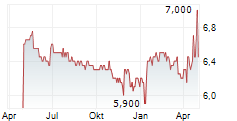 NEBAG AG Chart 1 Jahr