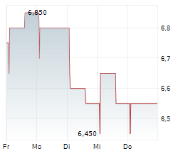 NEBAG AG Chart 1 Jahr