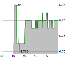 NEBAG AG Chart 1 Jahr