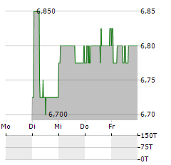 NEBAG Aktie 5-Tage-Chart