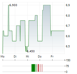 NEBAG Aktie 5-Tage-Chart
