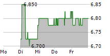 NEBAG AG 5-Tage-Chart