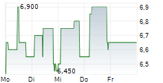 NEBAG AG 5-Tage-Chart