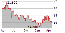 NEBELHORNBAHN-AG Chart 1 Jahr