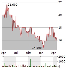 NEBELHORNBAHN-AG Aktie Chart 1 Jahr