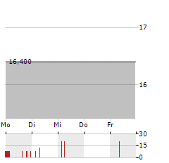 NEBELHORNBAHN-AG Aktie 5-Tage-Chart