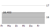 NEBELHORNBAHN-AG 5-Tage-Chart