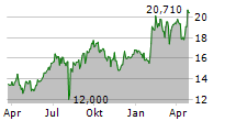 NEC CORPORATION Chart 1 Jahr