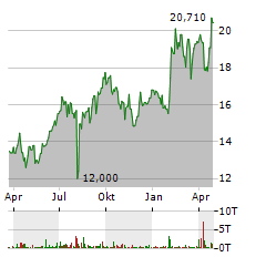 NEC Aktie Chart 1 Jahr