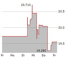 NEC CORPORATION Chart 1 Jahr