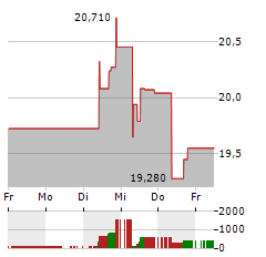 NEC Aktie 5-Tage-Chart