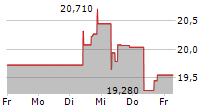 NEC CORPORATION 5-Tage-Chart