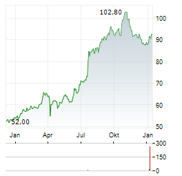 NEDAP Aktie Chart 1 Jahr