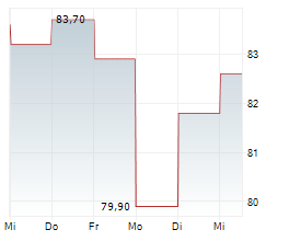 NEDAP NV Chart 1 Jahr
